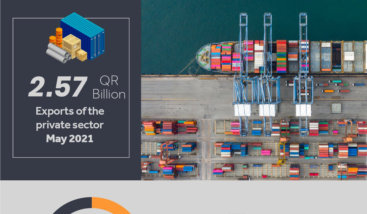 Qatar Chamber: Private Sector Exports Exceed Pre-Pandemic Levels